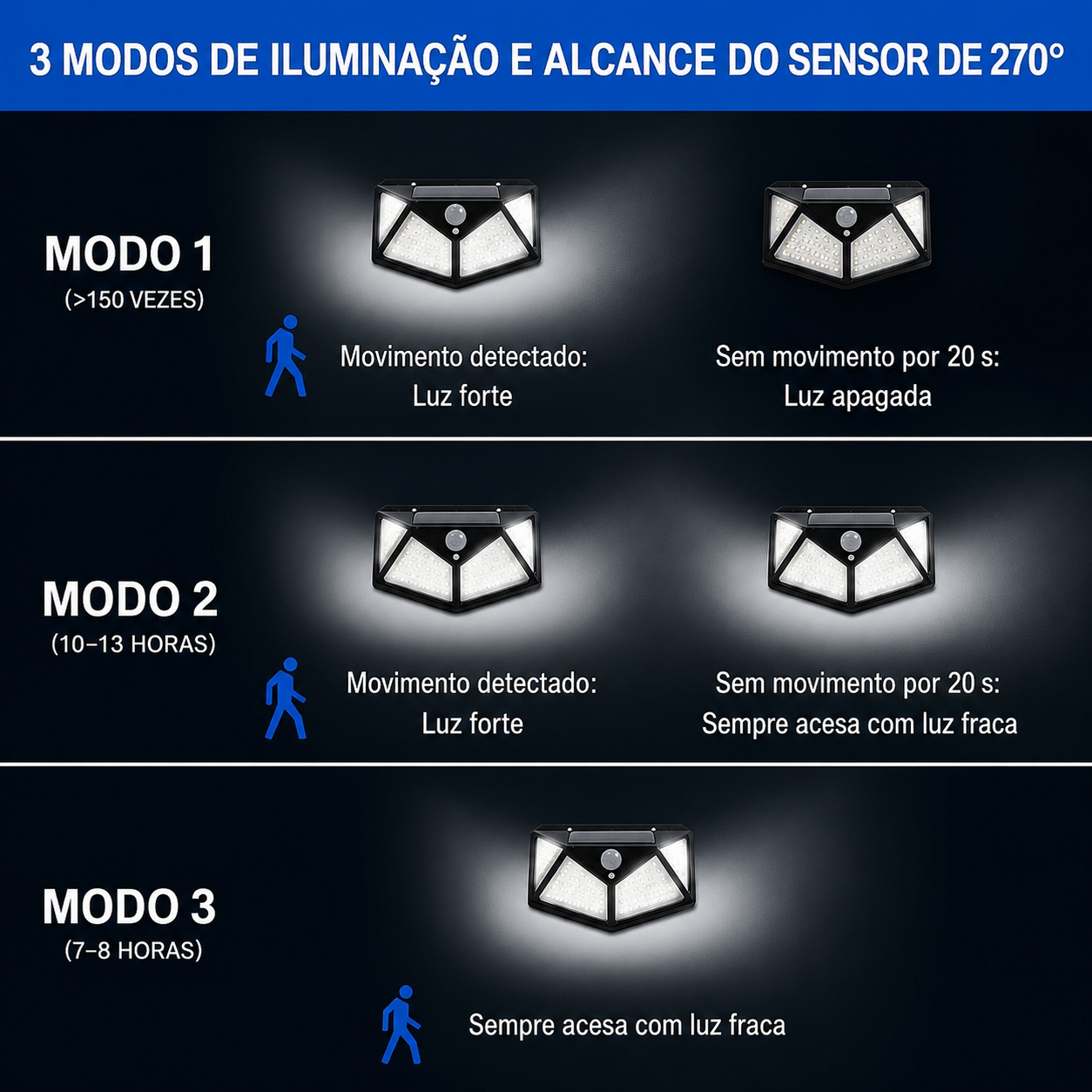 SolarGuard™ 100 | Luminária Solar Inteligente
